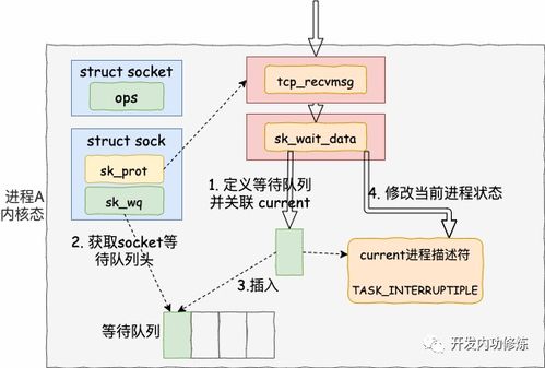 圖解深入理解 高性能網(wǎng)絡(luò)開(kāi)發(fā)路上的絆腳石——同步阻塞網(wǎng)絡(luò)IO
